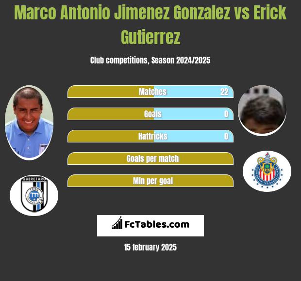 Marco Antonio Jimenez Gonzalez vs Erick Gutierrez h2h player stats