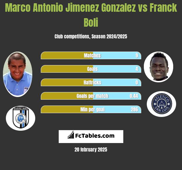 Marco Antonio Jimenez Gonzalez vs Franck Boli h2h player stats