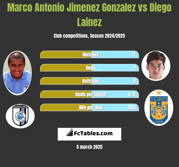 Marco Antonio Jimenez Gonzalez vs Diego Lainez h2h player stats