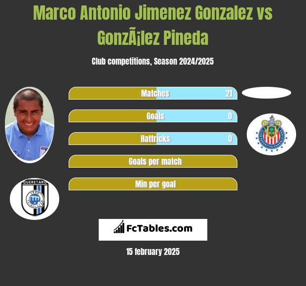 Marco Antonio Jimenez Gonzalez vs GonzÃ¡lez Pineda h2h player stats