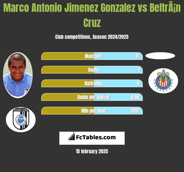 Marco Antonio Jimenez Gonzalez vs BeltrÃ¡n Cruz h2h player stats