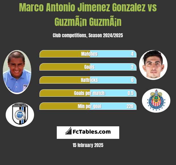 Marco Antonio Jimenez Gonzalez vs GuzmÃ¡n GuzmÃ¡n h2h player stats