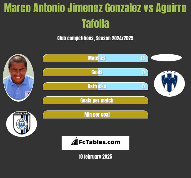 Marco Antonio Jimenez Gonzalez vs Aguirre Tafolla h2h player stats