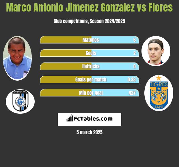 Marco Antonio Jimenez Gonzalez vs Flores h2h player stats