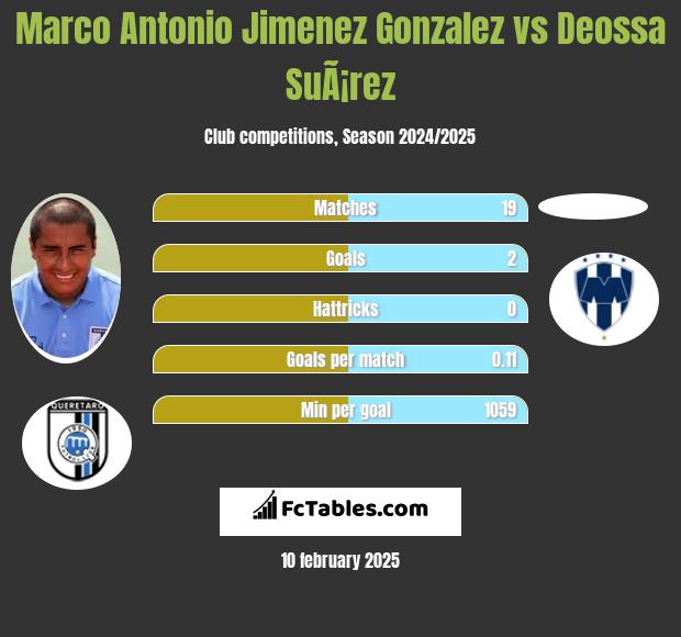 Marco Antonio Jimenez Gonzalez vs Deossa SuÃ¡rez h2h player stats