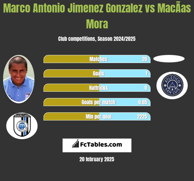 Marco Antonio Jimenez Gonzalez vs MacÃ­as Mora h2h player stats