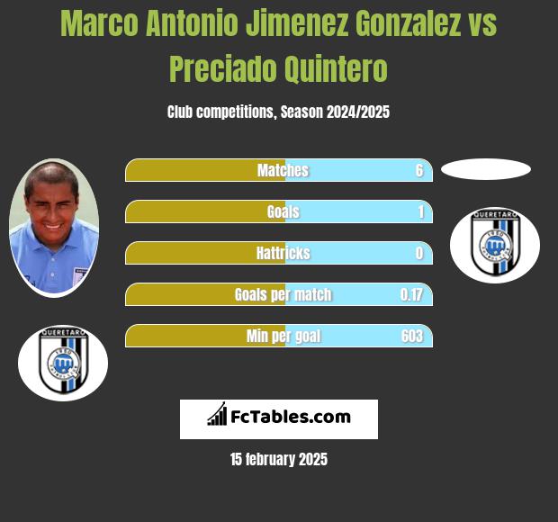 Marco Antonio Jimenez Gonzalez vs Preciado Quintero h2h player stats