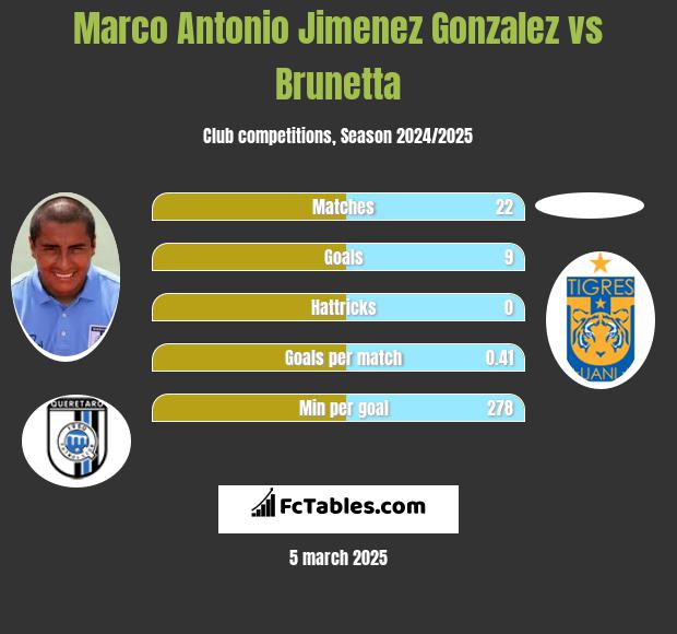 Marco Antonio Jimenez Gonzalez vs Brunetta h2h player stats