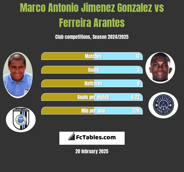 Marco Antonio Jimenez Gonzalez vs Ferreira Arantes h2h player stats