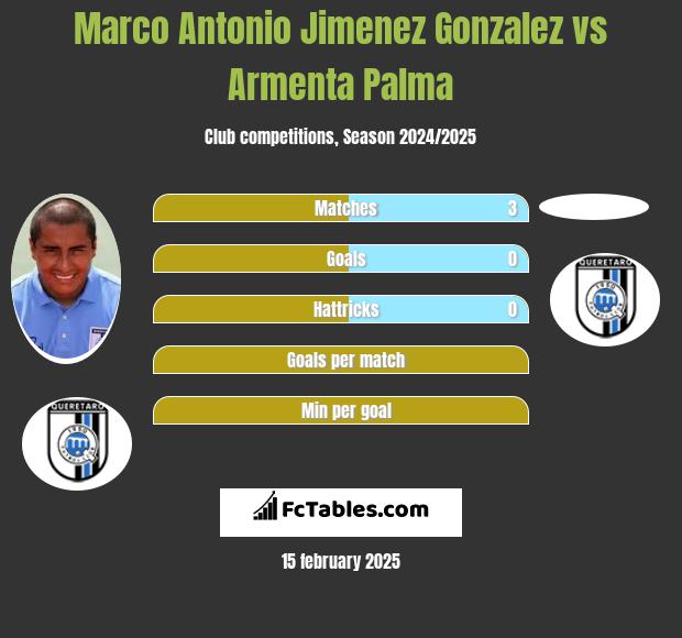 Marco Antonio Jimenez Gonzalez vs Armenta Palma h2h player stats