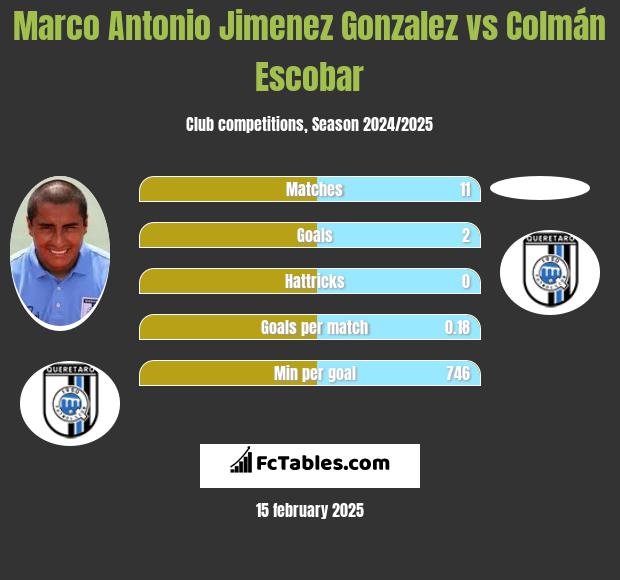 Marco Antonio Jimenez Gonzalez vs Colmán Escobar h2h player stats