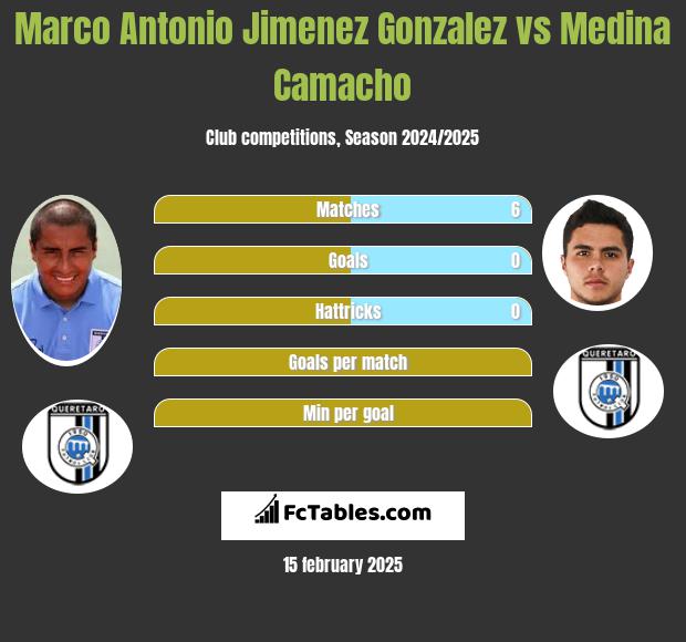 Marco Antonio Jimenez Gonzalez vs Medina Camacho h2h player stats