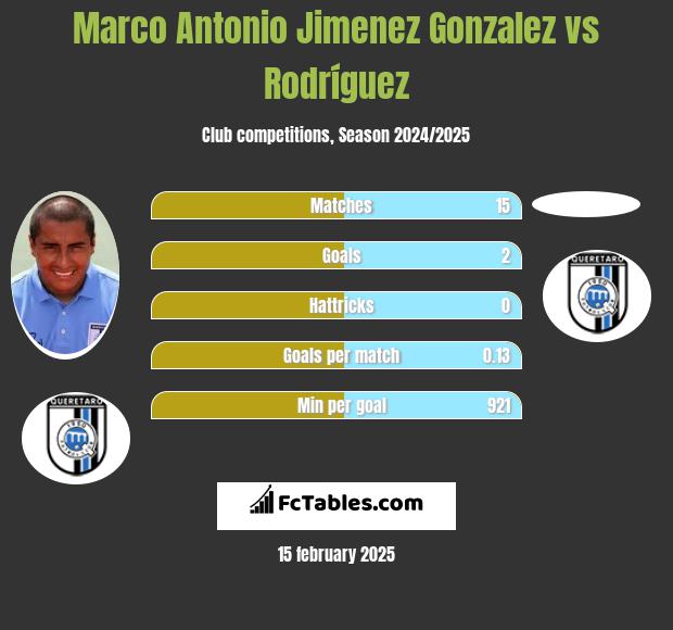 Marco Antonio Jimenez Gonzalez vs Rodríguez h2h player stats