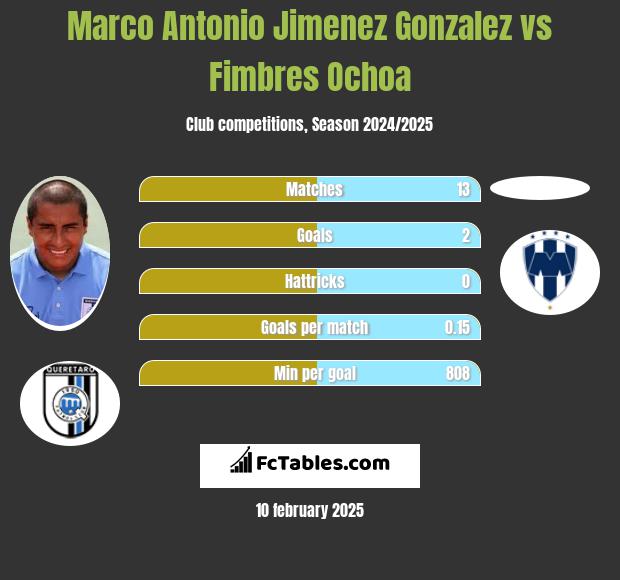 Marco Antonio Jimenez Gonzalez vs Fimbres Ochoa h2h player stats