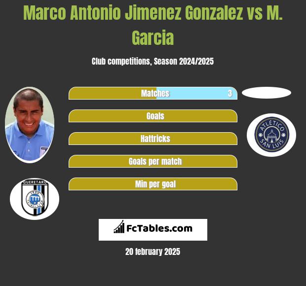 Marco Antonio Jimenez Gonzalez vs M. Garcia h2h player stats