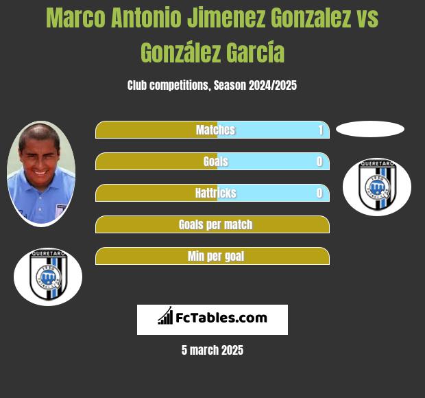 Marco Antonio Jimenez Gonzalez vs González García h2h player stats