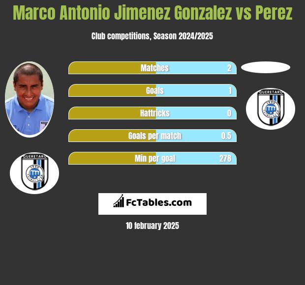 Marco Antonio Jimenez Gonzalez vs Perez h2h player stats