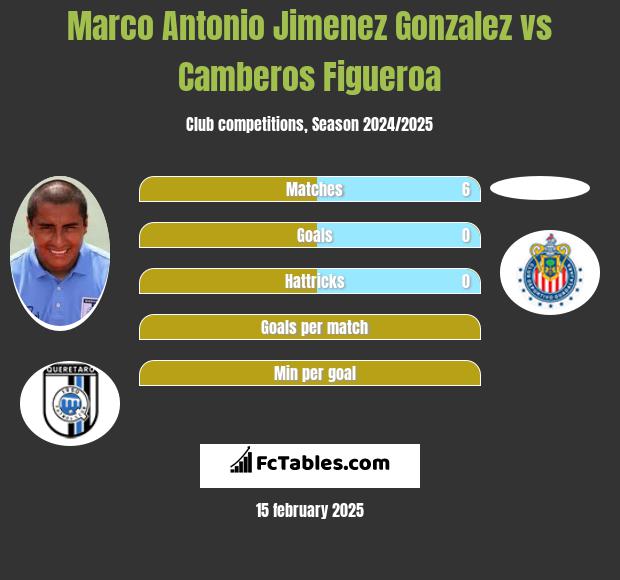 Marco Antonio Jimenez Gonzalez vs Camberos Figueroa h2h player stats