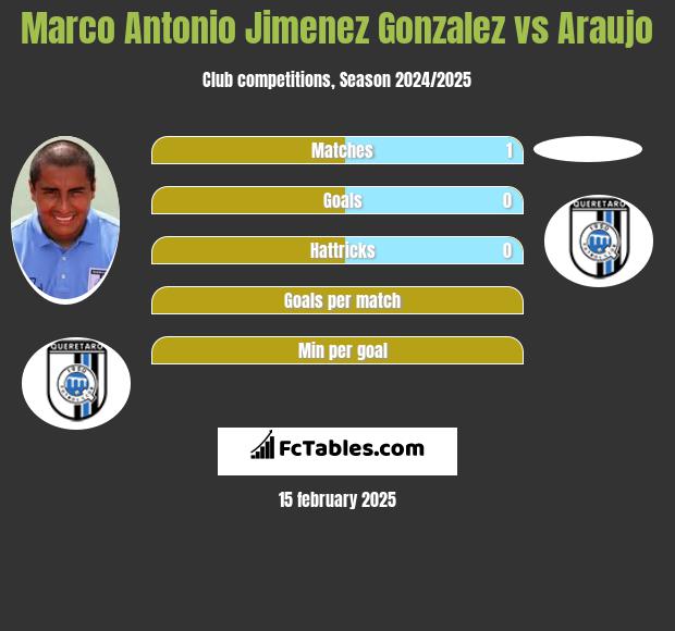 Marco Antonio Jimenez Gonzalez vs Araujo h2h player stats