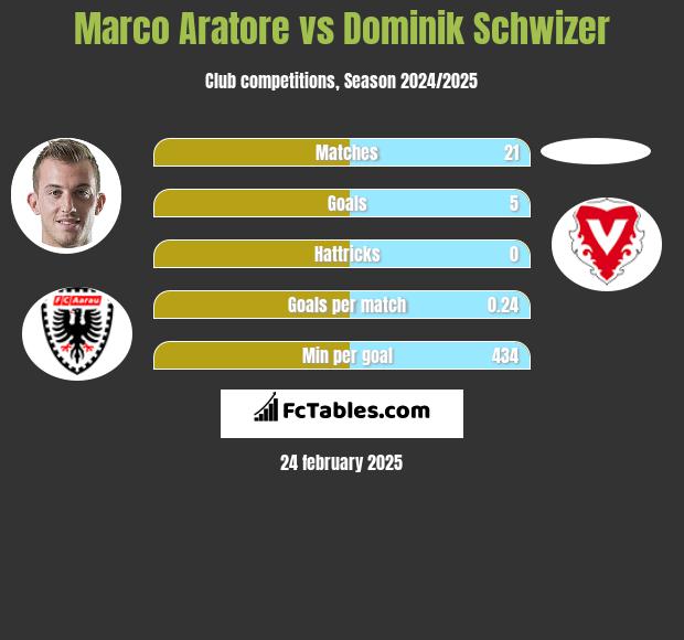 Marco Aratore vs Dominik Schwizer h2h player stats