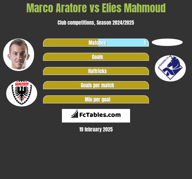 Marco Aratore vs Elies Mahmoud h2h player stats