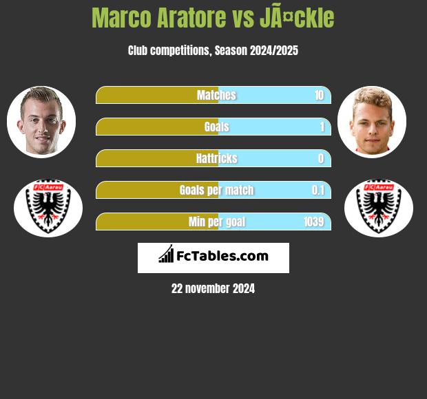 Marco Aratore vs JÃ¤ckle h2h player stats