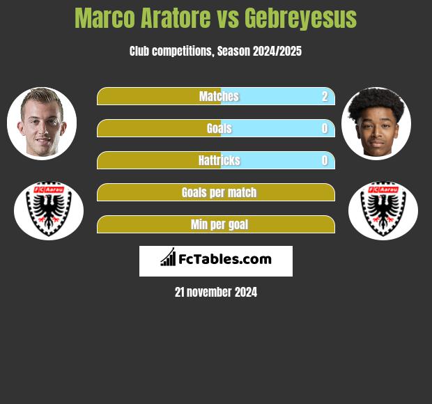 Marco Aratore vs Gebreyesus h2h player stats