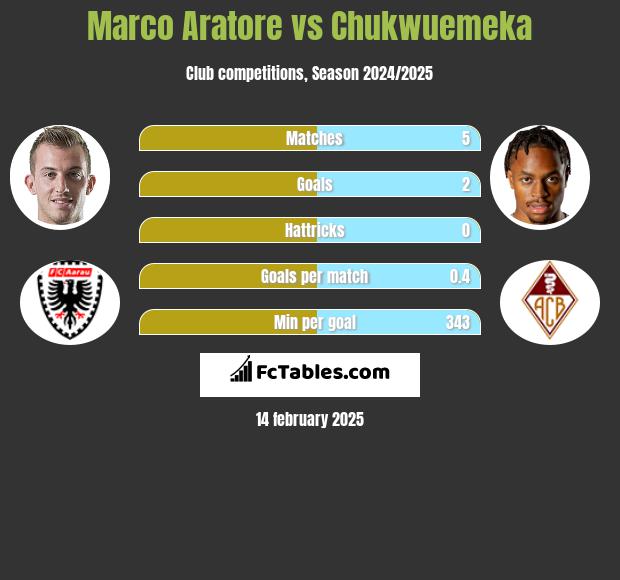 Marco Aratore vs Chukwuemeka h2h player stats