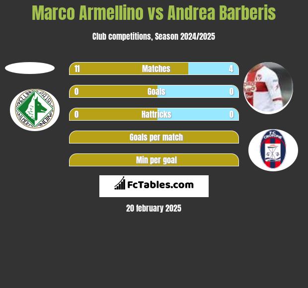 Marco Armellino vs Andrea Barberis h2h player stats