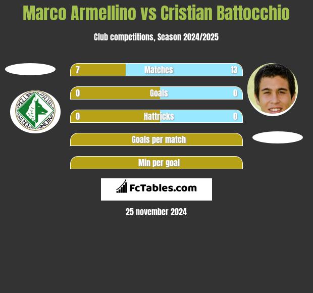 Marco Armellino vs Cristian Battocchio h2h player stats