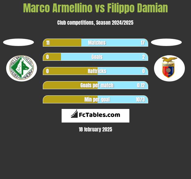 Marco Armellino vs Filippo Damian h2h player stats