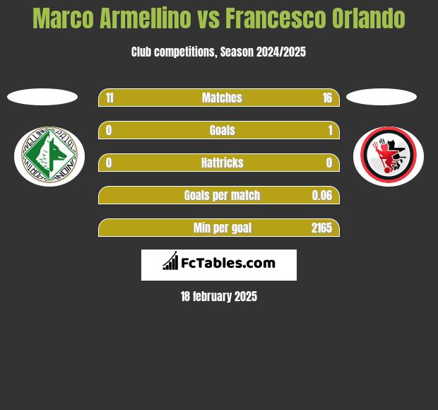 Marco Armellino vs Francesco Orlando h2h player stats