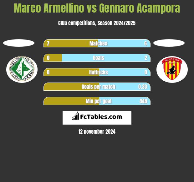 Marco Armellino vs Gennaro Acampora h2h player stats