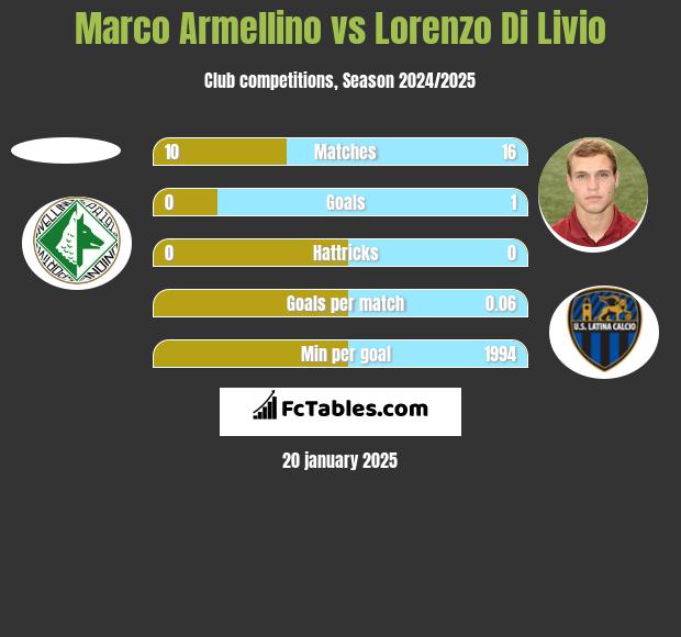 Marco Armellino vs Lorenzo Di Livio h2h player stats