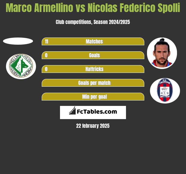 Marco Armellino vs Nicolas Federico Spolli h2h player stats