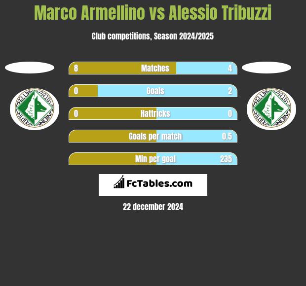 Marco Armellino vs Alessio Tribuzzi h2h player stats