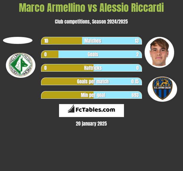 Marco Armellino vs Alessio Riccardi h2h player stats