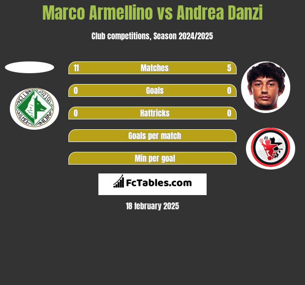 Marco Armellino vs Andrea Danzi h2h player stats