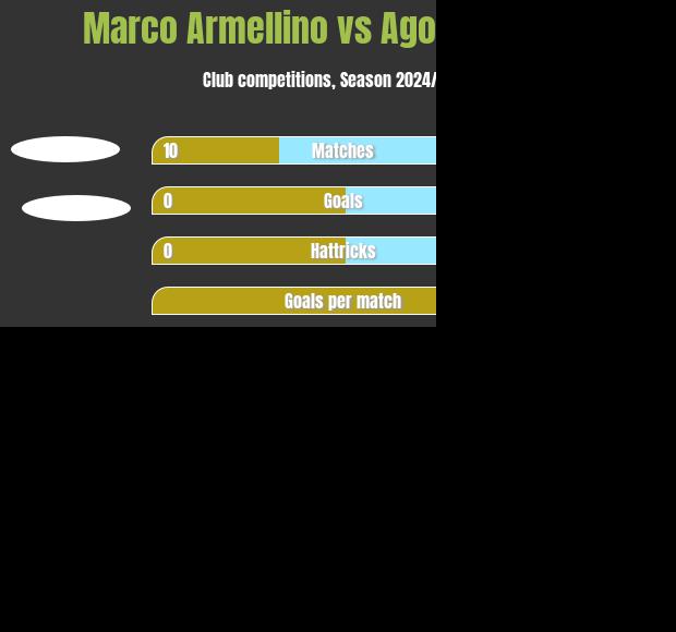 Marco Armellino vs Agostino Rizzo h2h player stats