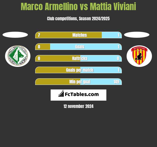 Marco Armellino vs Mattia Viviani h2h player stats