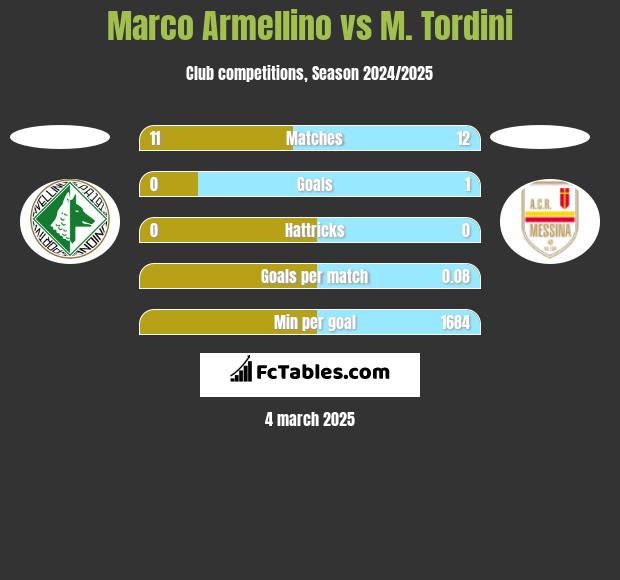 Marco Armellino vs M. Tordini h2h player stats