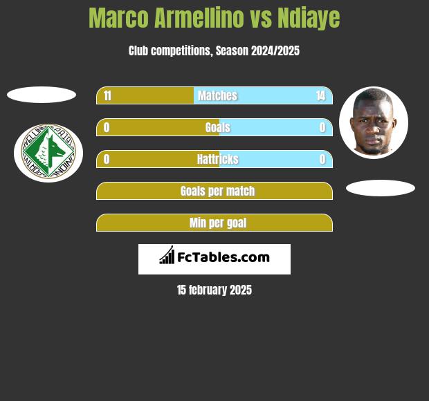 Marco Armellino vs Ndiaye h2h player stats