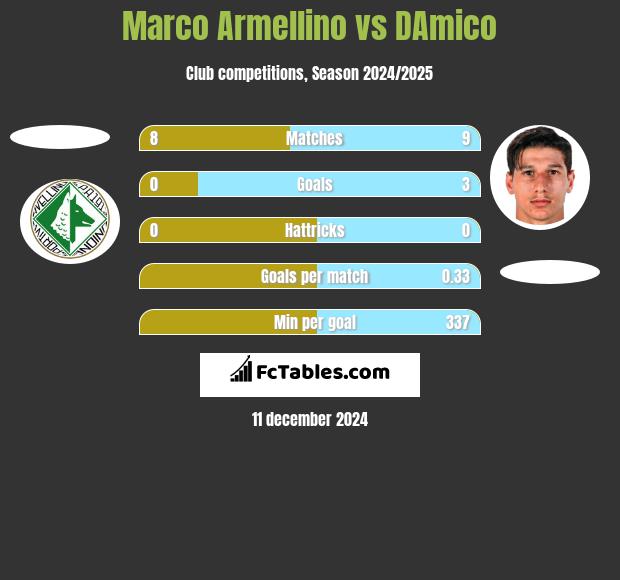 Marco Armellino vs DAmico h2h player stats