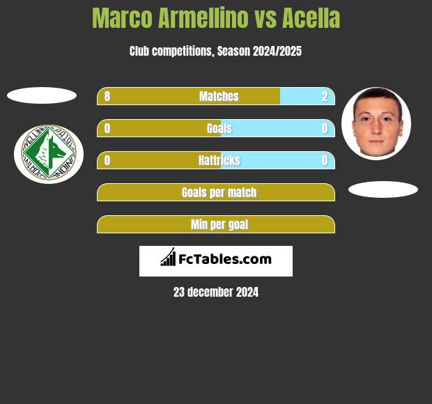 Marco Armellino vs Acella h2h player stats