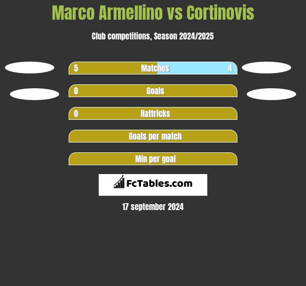 Marco Armellino vs Cortinovis h2h player stats