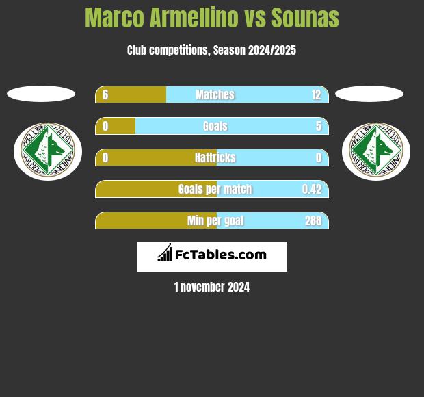 Marco Armellino vs Sounas h2h player stats