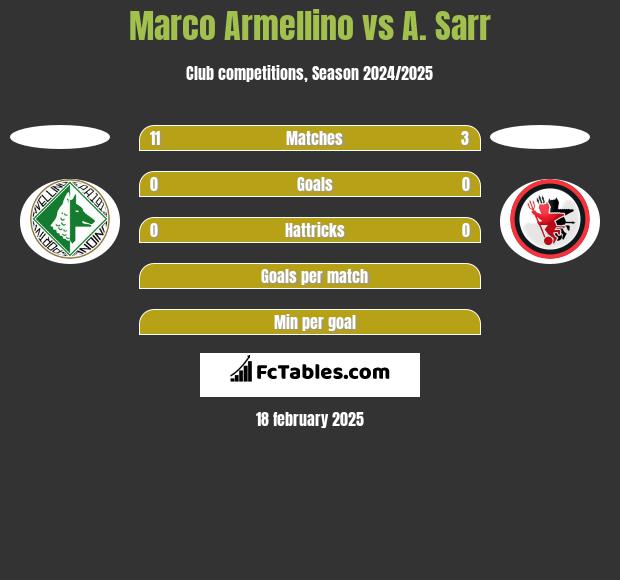 Marco Armellino vs A. Sarr h2h player stats