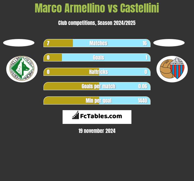 Marco Armellino vs Castellini h2h player stats