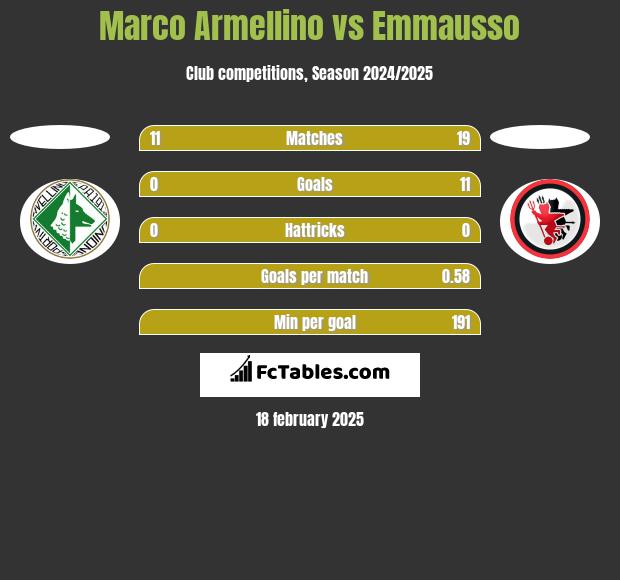 Marco Armellino vs Emmausso h2h player stats