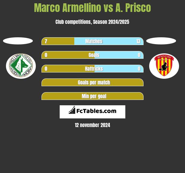 Marco Armellino vs A. Prisco h2h player stats